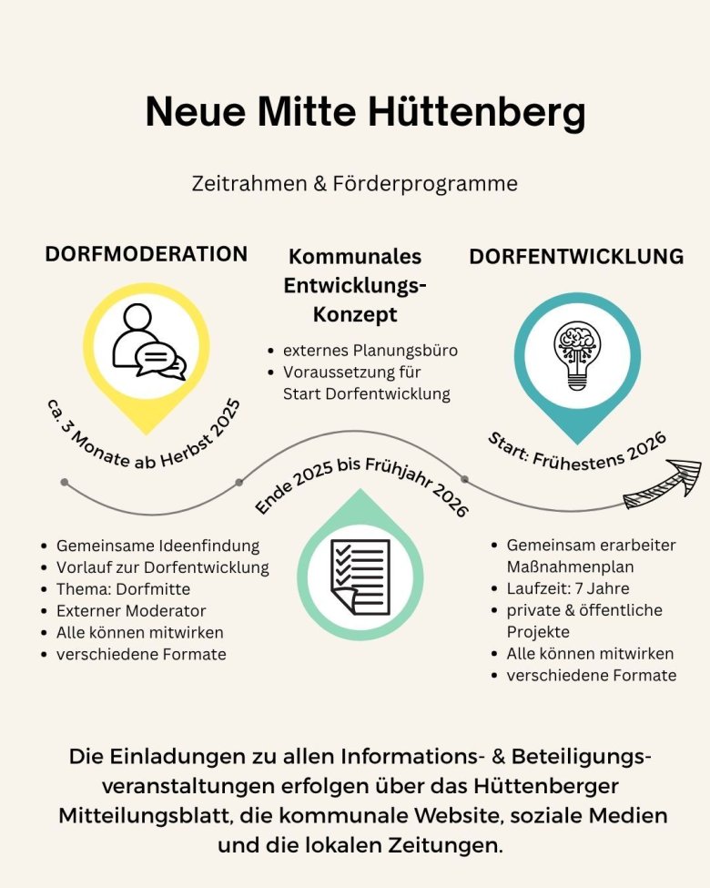 Home Staging Timeline Infographic Instagram Post (Instagram-Post (4:5)) - Timeline Hüttenberg Home Staging Timeline Infographic Instagram Post (Instagram-Post (4:5)) - Timeline Hüttenberg